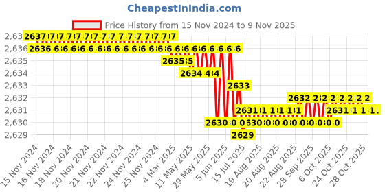 moglix.com Godrej Skido 380mm Plastic Jars &a; Bottles Organiser, 4271 godrej Price History Graph from 15 Nov 2024 to 9 Nov 2025