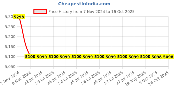moglix.com Godrej Slim Ergo 189x500mm Anthracite Grey Drawer Channel, 4052 godrej Price History Graph from 7 Nov 2024 to 16 Oct 2025