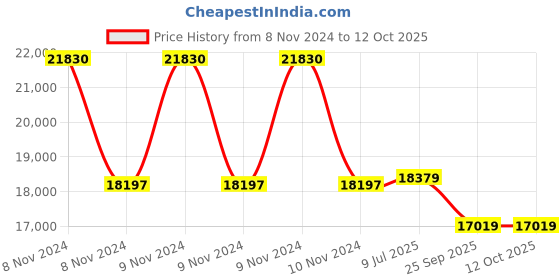 moglix.com Godrej Solus 4 Channel High Defination Black CCTV Camera Kit, SEHCCTV2600 godrej Price History Graph from 8 Nov 2024 to 12 Oct 2025
