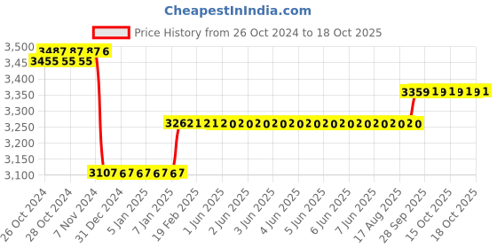 moglix.com Godrej Stainless Steel Kurve Bottom Lock Patch, 5756 godrej Price History Graph from 26 Oct 2024 to 18 Oct 2025