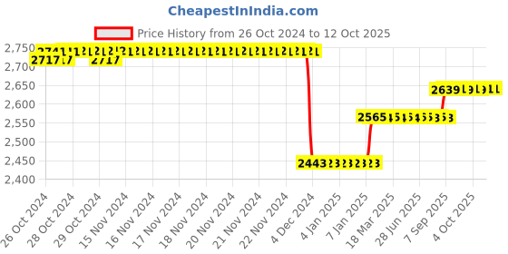 moglix.com Godrej Stainless Steel Top Patch with Pivot, 7762 godrej Price History Graph from 26 Oct 2024 to 12 Oct 2025