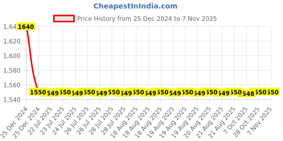 moglix.com Godrej Steel Chrome Plated Finish Mortise Lock, 9161 godrej Price History Graph from 25 Dec 2024 to 7 Nov 2025