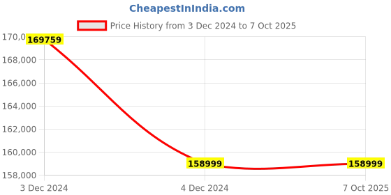 moglix.com Godrej STI-NVR128S16-4K 8MP 128 Channel 16 SATA NVR with Smart Alarm Support, Smart Detection &a; Motion Based Notification godrej Price History Graph from 3 Dec 2024 to 6 Oct 2025