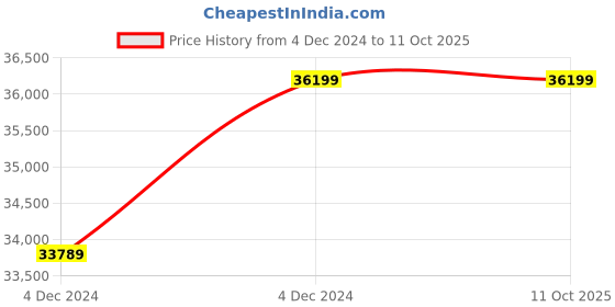 moglix.com Godrej STI-PZ150IR25X-1080PS 2MP 4.8-120mm Varifocal Pan Tilt &a; Zoom Network IP Camera with IR Distance 150m, Smart Track &a; NVR Enabled godrej Price History Graph from 4 Dec 2024 to 10 Oct 2025