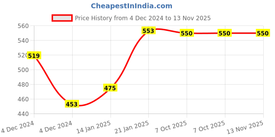 moglix.com Godrej Supernova Wardrobe Lock, 7651 godrej Price History Graph from 4 Dec 2024 to 13 Nov 2025
