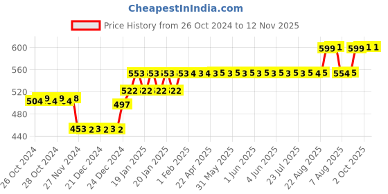moglix.com Godrej Supernova Wardrobe Lock, 7652 godrej Price History Graph from 26 Oct 2024 to 12 Nov 2025