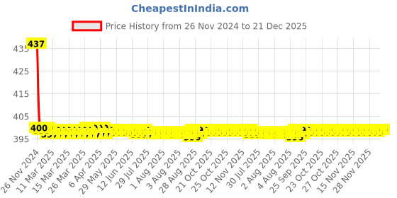 moglix.com Godrej Twist Gel Musk After Smoke Gel Car Air Freshener godrej Price History Graph from 26 Nov 2024 to 21 Dec 2025