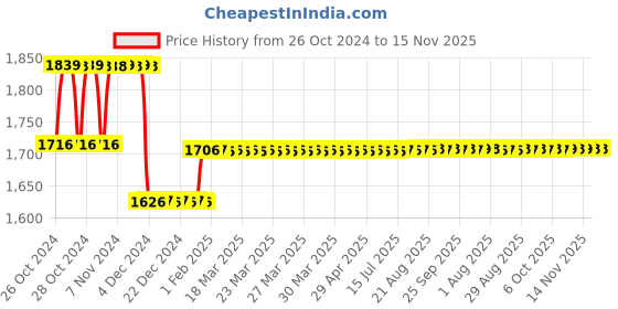 moglix.com Godrej Ultra Sherlock Brass Padlock (3 Keys), 7676 godrej Price History Graph from 26 Oct 2024 to 15 Nov 2025