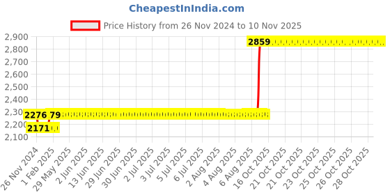 moglix.com Godrej Ultra Tribolt 1CK I/O Beige Brown Rim Lock, 8133 godrej Price History Graph from 26 Nov 2024 to 9 Nov 2025