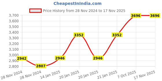 moglix.com Godrej Ultra Tribolt 2C (I/O) Satin Nickel Rim Lock, 8130 godrej Price History Graph from 28 Nov 2024 to 16 Nov 2025
