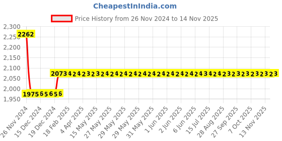 moglix.com Godrej Ultra Vertibolt 1CK Beige &a; Brass Door Lock with 4 Keys, 8102 godrej Price History Graph from 26 Nov 2024 to 11 Nov 2025