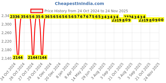 moglix.com Godrej Ultra Vertibolt 2C Texture Brown Rim Lock, 8109 godrej Price History Graph from 24 Oct 2024 to 24 Nov 2025