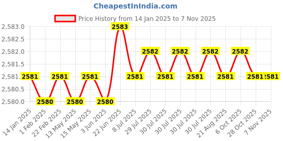 moglix.com Godrej Ultra XL+ 2C Satin Nickel Vertibolt, 4293 godrej Price History Graph from 14 Jan 2025 to 6 Nov 2025