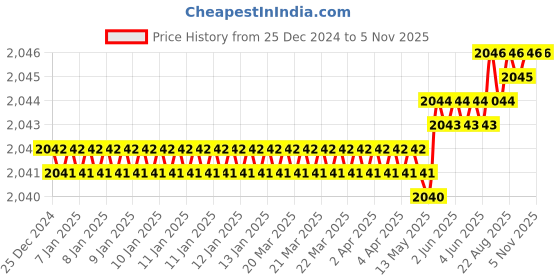 moglix.com Godrej Ultra XL+ Rim Dead Bolt Key Lock, 2340 godrej Price History Graph from 25 Dec 2024 to 4 Nov 2025