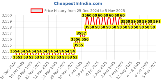 moglix.com Godrej Ultra XL+ Tribolt 2C DB SS Door Rim Lock, 6090 godrej Price History Graph from 25 Dec 2024 to 5 Nov 2025