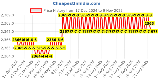 moglix.com Godrej Ultra XL+ Twinbolt Key Lock, 6084 godrej Price History Graph from 17 Dec 2024 to 7 Nov 2025