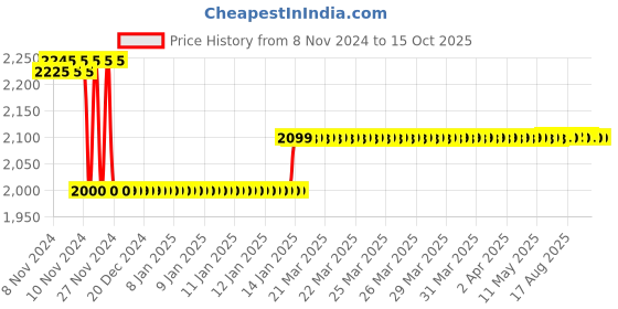 moglix.com Godrej Venus 6 Lever Brass Handle with Lock Set, 7297 godrej Price History Graph from 8 Nov 2024 to 14 Oct 2025