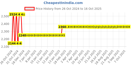 moglix.com Godrej Vertibolt Ultra XL+ 2C Texture Brown Lock, 3093 godrej Price History Graph from 26 Oct 2024 to 16 Oct 2025