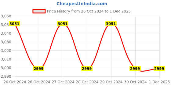 moglix.com Godrej Wireless Glass Break Sensor, SEWA 6000 godrej Price History Graph from 26 Oct 2024 to 1 Dec 2025