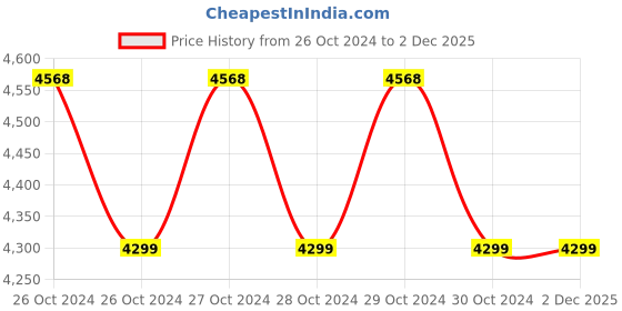 moglix.com Godrej Wireless Signal Repeater, SEWA 6100 godrej Price History Graph from 26 Oct 2024 to 2 Dec 2025