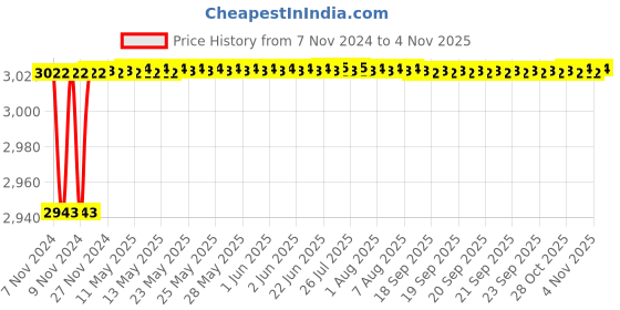 moglix.com Gold Bell 340 Brass Silver Wall Mounted Chrome Finish 3 in 1 Bathroom Wall Mixer Set gold bell Price History Graph from 7 Nov 2024 to 4 Nov 2025