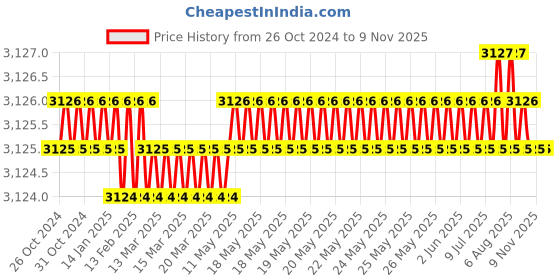 moglix.com Gold Bell Brass Chrome Finish Silver 3 in 1 Wall Mixer with 4 inch Shower &a; 7 inch Arm Mixer Set, BR3IN1G192 gold bell Price History Graph from 26 Oct 2024 to 7 Nov 2025