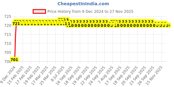 moglix.com Gold Bell Brass Silver Deck Mounted Chrome Finish Hot &a; Cold Single Lever Basin Mixer gold bell Price History Graph from 9 Dec 2024 to 27 Nov 2025