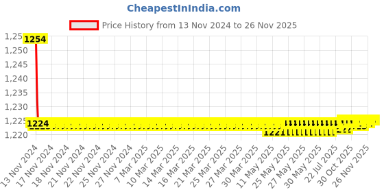 moglix.com Gold Bell Brass Silver Wall Mounted Chrome Finish 2 in 1 Angle Valve (Pack of 2) gold bell Price History Graph from 13 Nov 2024 to 26 Nov 2025