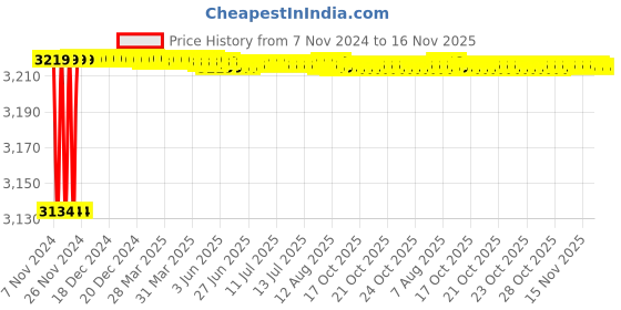 moglix.com Gold Bell Brass Silver Wall Mounted Chrome Finish 3 in 1 Bathroom Wall Mixer Set, BR810_50 gold bell Price History Graph from 7 Nov 2024 to 16 Nov 2025