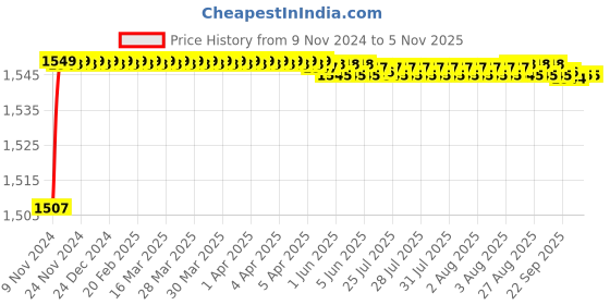 moglix.com Gold Bell Brass Silver Wall Mounted Chrome Finish Sink Mixer with Foam Flow gold bell Price History Graph from 9 Nov 2024 to 4 Nov 2025