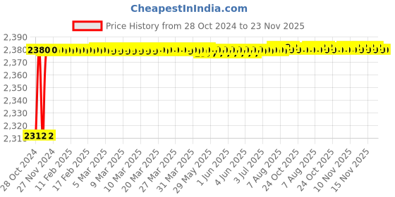 moglix.com Gold Bell BRI2IN1-IN Brass Chrome 2 in 1 Telephonic Wall Mixer Set gold bell Price History Graph from 28 Oct 2024 to 23 Nov 2025