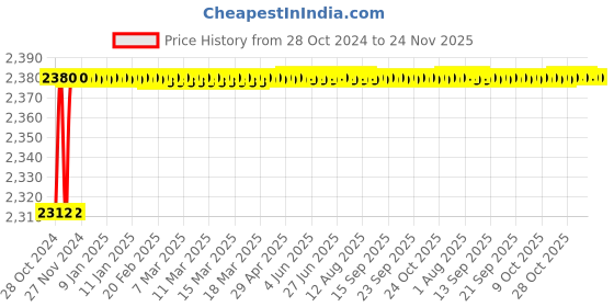 moglix.com Gold Bell BRR2IN1-IN Brass Chrome 2 in 1 Telephonic Wall Mixer Set gold bell Price History Graph from 28 Oct 2024 to 23 Nov 2025