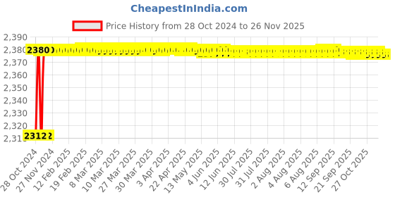 moglix.com Gold Bell BRU2IN1-IN Brass Chrome 2 in 1 Telephonic Wall Mixer Set gold bell Price History Graph from 28 Oct 2024 to 25 Nov 2025