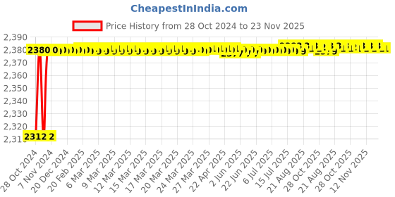 moglix.com Gold Bell BRW2IN1-IN Brass Chrome 2 in 1 Telephonic Wall Mixer Set gold bell Price History Graph from 28 Oct 2024 to 23 Nov 2025