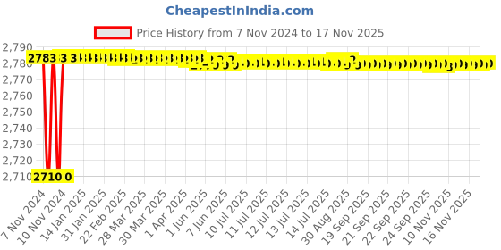moglix.com Gold Bell Corsa Brass Silver Wall Mounted Chrome Finish 3 in 1 Bathroom Wall Mixer Set gold bell Price History Graph from 7 Nov 2024 to 16 Nov 2025