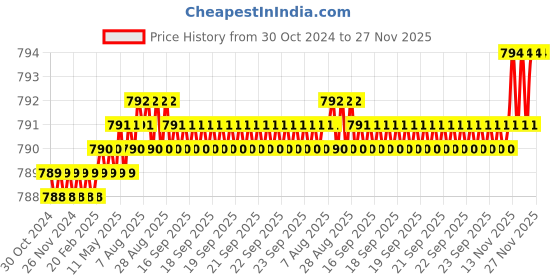 moglix.com Gold Bell Dixy Stainless Steel Silver Deck Mounted Chrome Swan Neck Basin Tap with Flexible Spout gold bell Price History Graph from 30 Oct 2024 to 27 Nov 2025