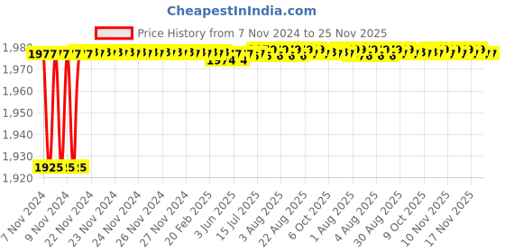 moglix.com Gold Bell Flora Brass Silver Wall Mounted Chrome Finish 2 in 1 Wall Mixer with Mixer Bend gold bell Price History Graph from 7 Nov 2024 to 25 Nov 2025