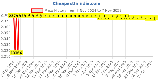 moglix.com Gold Bell Flora Brass Silver Wall Mounted Chrome Finish 3 in 1 Wall Mixer with L Bend gold bell Price History Graph from 7 Nov 2024 to 6 Nov 2025