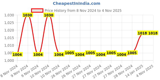 moglix.com Gold Bell Fusion Stainless Steel Silver Wall Mounted Chrome Finish Bib Tap with Wall Flange (Pack of 12) gold bell Price History Graph from 8 Nov 2024 to 4 Nov 2025