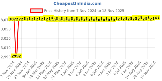 moglix.com Gold Bell G152 Brass Silver Wall Mounted Chrome Finish 3 in 1 Bathroom Wall Mixer Set gold bell Price History Graph from 7 Nov 2024 to 18 Nov 2025