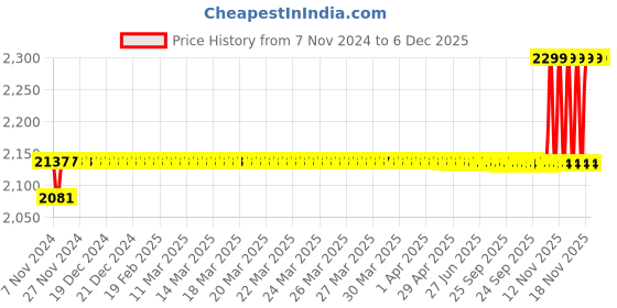 moglix.com Gold Bell GBL05-IN Brass Silver Wall Mounted Chrome Finish 2 in 1 Wall Mixer with Hand Shower gold bell Price History Graph from 7 Nov 2024 to 5 Dec 2025