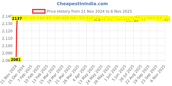 moglix.com Gold Bell GBL07-IN Brass Silver Wall Mounted Chrome Finish 2 in 1 Wall Mixer with Hand Shower gold bell Price History Graph from 21 Nov 2024 to 5 Nov 2025