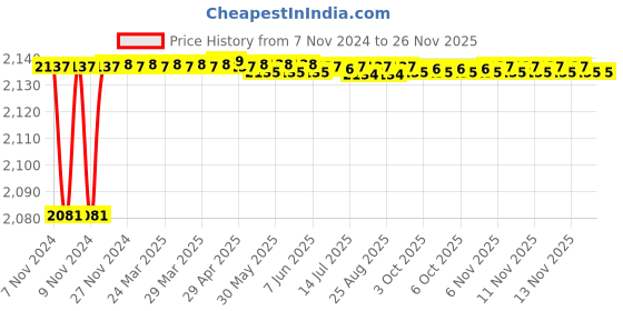 moglix.com Gold Bell GBL1-IN Brass Silver Wall Mounted Chrome Finish 2 in 1 Wall Mixer with Hand Shower gold bell Price History Graph from 7 Nov 2024 to 24 Nov 2025