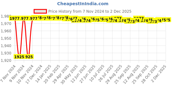 moglix.com Gold Bell Mark Brass Silver Wall Mounted Chrome Finish 2 in 1 Wall Mixer with Mixer Bend gold bell Price History Graph from 7 Nov 2024 to 2 Dec 2025