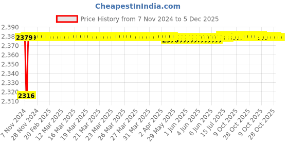 moglix.com Gold Bell New Siya Brass Silver Wall Mounted Chrome Finish 3 in 1 Wall Mixer with L Bend gold bell Price History Graph from 7 Nov 2024 to 4 Dec 2025