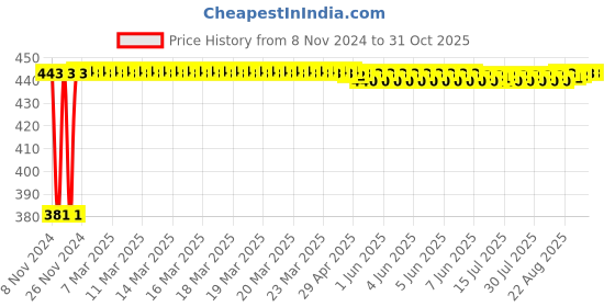 moglix.com Gold Bell Pan Stainless Steel Silver Wall Mounted Chrome Finish Short Body Bib Tap with Wall Flange (Pack of 4) gold bell Price History Graph from 8 Nov 2024 to 31 Oct 2025