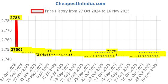 moglix.com Gold Bell Prime Brass Chrome Finish Silver 3 in 1 Wall Mixer Set, BRA3INPRM gold bell Price History Graph from 27 Oct 2024 to 16 Nov 2025