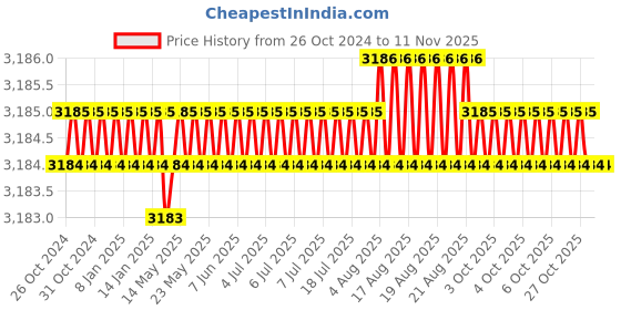 moglix.com Gold Bell Prime Brass Chrome Finish Silver 3 in 1 Wall Mixer with 6x6 inch Shower &a; 15 inch Arm Mixer Set, BR3IN1G186 gold bell Price History Graph from 26 Oct 2024 to 11 Nov 2025