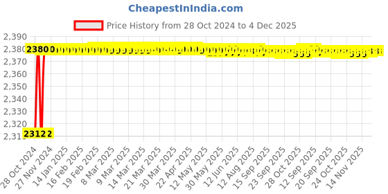 moglix.com Gold Bell Rio BRY2IN1-IN Brass Chrome 2 in 1 Telephonic Wall Mixer Set gold bell Price History Graph from 28 Oct 2024 to 4 Dec 2025