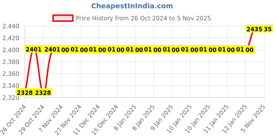 moglix.com Gold Bell Siya Brass Chrome Finish Silver 3 in 1 Wall Mixer Set gold bell Price History Graph from 26 Oct 2024 to 4 Nov 2025